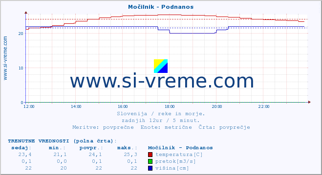 POVPREČJE :: Močilnik - Podnanos :: temperatura | pretok | višina :: zadnji dan / 5 minut.