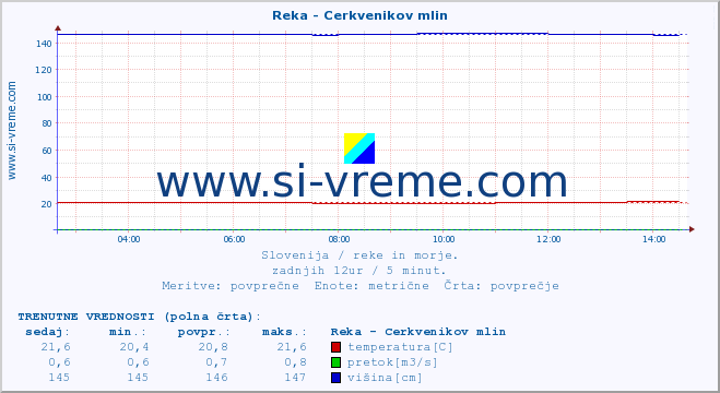 POVPREČJE :: Reka - Cerkvenikov mlin :: temperatura | pretok | višina :: zadnji dan / 5 minut.