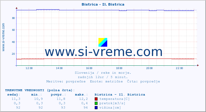 POVPREČJE :: Bistrica - Il. Bistrica :: temperatura | pretok | višina :: zadnji dan / 5 minut.