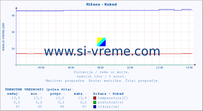 POVPREČJE :: Rižana - Kubed :: temperatura | pretok | višina :: zadnji dan / 5 minut.