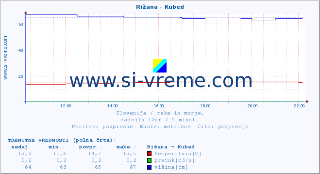 POVPREČJE :: Rižana - Kubed :: temperatura | pretok | višina :: zadnji dan / 5 minut.