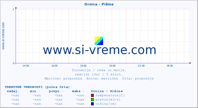 POVPREČJE :: Drnica - Pišine :: temperatura | pretok | višina :: zadnji dan / 5 minut.