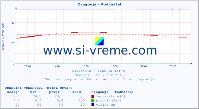 POVPREČJE :: Dragonja - Podkaštel :: temperatura | pretok | višina :: zadnji dan / 5 minut.