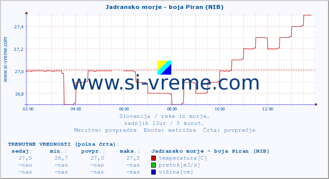 POVPREČJE :: Jadransko morje - boja Piran (NIB) :: temperatura | pretok | višina :: zadnji dan / 5 minut.