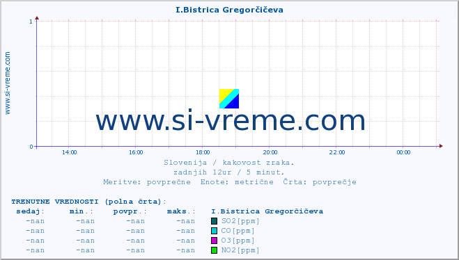 POVPREČJE :: I.Bistrica Gregorčičeva :: SO2 | CO | O3 | NO2 :: zadnji dan / 5 minut.