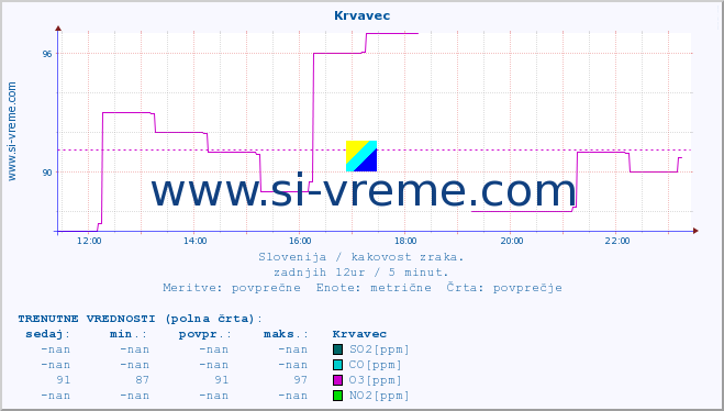 POVPREČJE :: Krvavec :: SO2 | CO | O3 | NO2 :: zadnji dan / 5 minut.