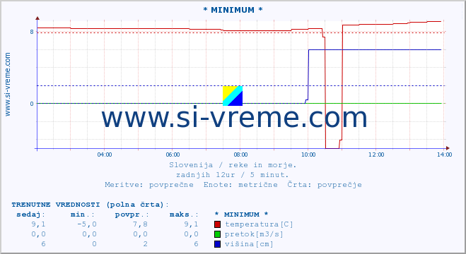 POVPREČJE :: * MINIMUM * :: temperatura | pretok | višina :: zadnji dan / 5 minut.