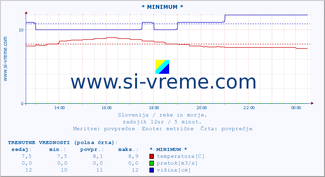 POVPREČJE :: * MINIMUM * :: temperatura | pretok | višina :: zadnji dan / 5 minut.