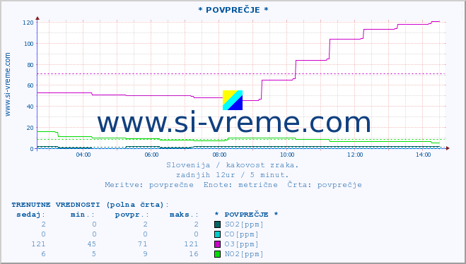 POVPREČJE :: * POVPREČJE * :: SO2 | CO | O3 | NO2 :: zadnji dan / 5 minut.