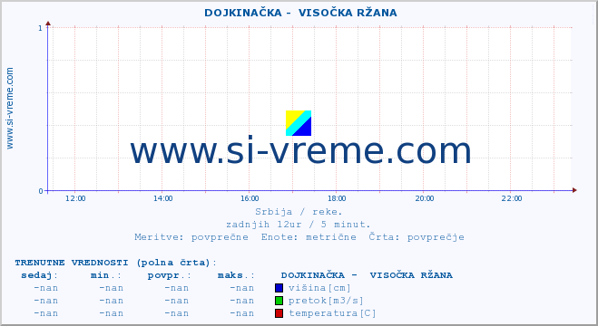 POVPREČJE ::  DOJKINAČKA -  VISOČKA RŽANA :: višina | pretok | temperatura :: zadnji dan / 5 minut.