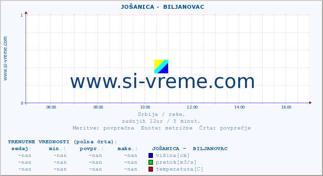 POVPREČJE ::  JOŠANICA -  BILJANOVAC :: višina | pretok | temperatura :: zadnji dan / 5 minut.