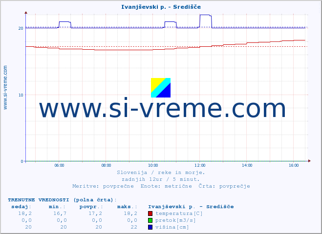 POVPREČJE :: Ivanjševski p. - Središče :: temperatura | pretok | višina :: zadnji dan / 5 minut.