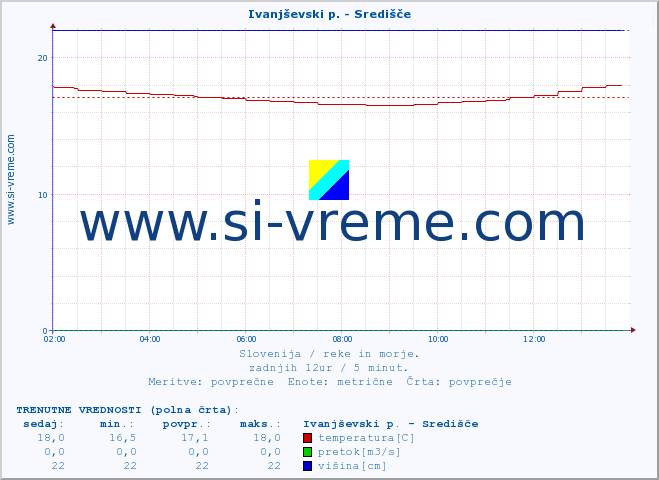 POVPREČJE :: Ivanjševski p. - Središče :: temperatura | pretok | višina :: zadnji dan / 5 minut.