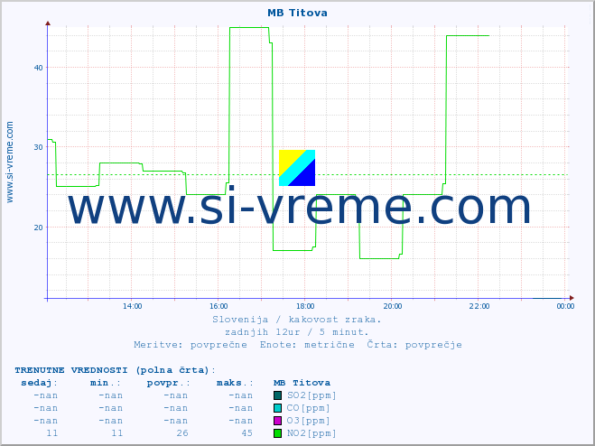 POVPREČJE :: MB Titova :: SO2 | CO | O3 | NO2 :: zadnji dan / 5 minut.