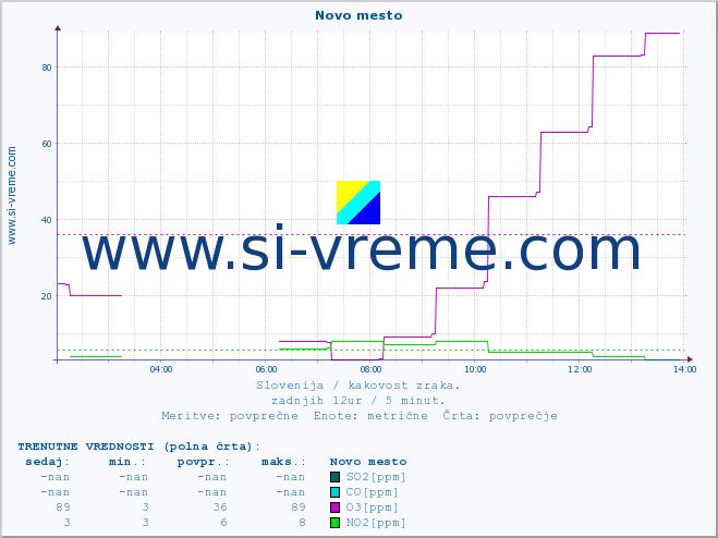POVPREČJE :: Novo mesto :: SO2 | CO | O3 | NO2 :: zadnji dan / 5 minut.