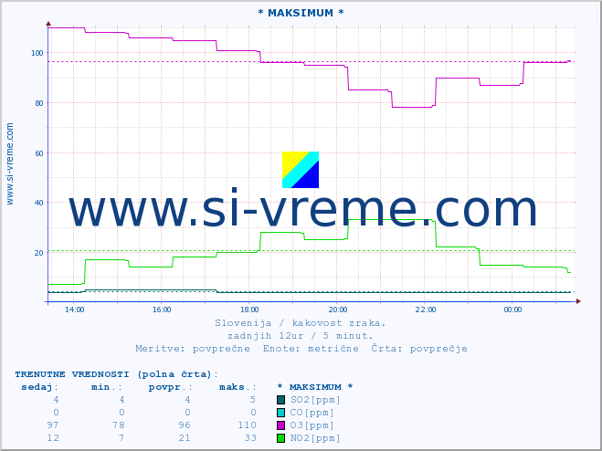 POVPREČJE :: * MAKSIMUM * :: SO2 | CO | O3 | NO2 :: zadnji dan / 5 minut.