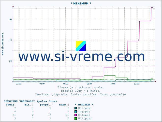 POVPREČJE :: * MINIMUM * :: SO2 | CO | O3 | NO2 :: zadnji dan / 5 minut.