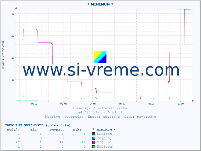 POVPREČJE :: * MINIMUM * :: SO2 | CO | O3 | NO2 :: zadnji dan / 5 minut.