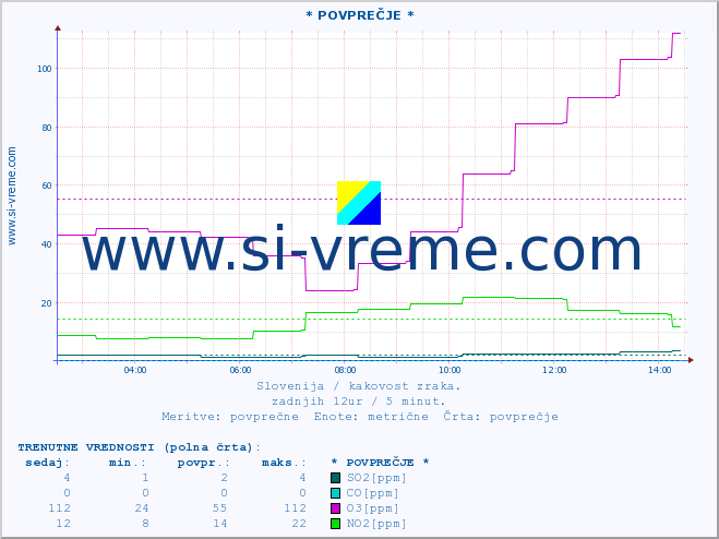 POVPREČJE :: * POVPREČJE * :: SO2 | CO | O3 | NO2 :: zadnji dan / 5 minut.