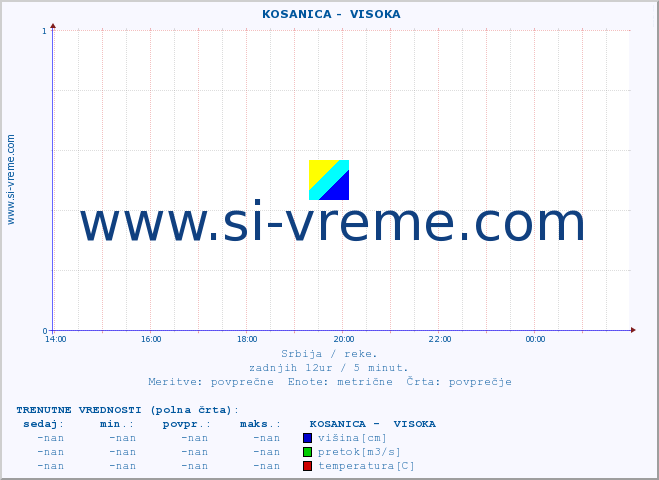 POVPREČJE ::  KOSANICA -  VISOKA :: višina | pretok | temperatura :: zadnji dan / 5 minut.