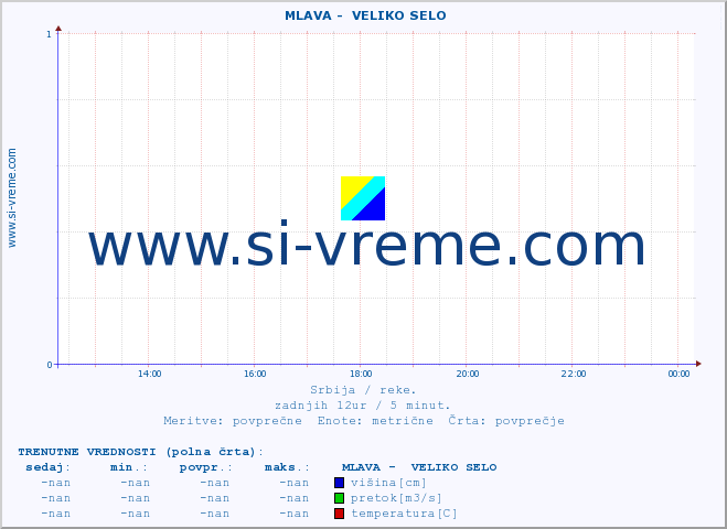 POVPREČJE ::  MLAVA -  VELIKO SELO :: višina | pretok | temperatura :: zadnji dan / 5 minut.