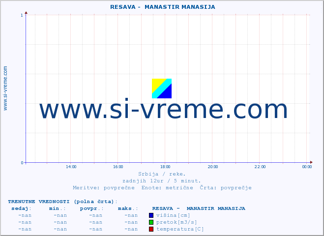 POVPREČJE ::  RESAVA -  MANASTIR MANASIJA :: višina | pretok | temperatura :: zadnji dan / 5 minut.