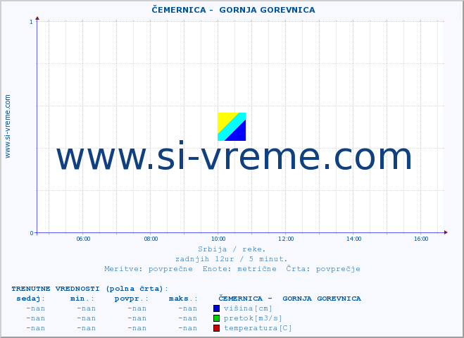 POVPREČJE ::  ČEMERNICA -  GORNJA GOREVNICA :: višina | pretok | temperatura :: zadnji dan / 5 minut.