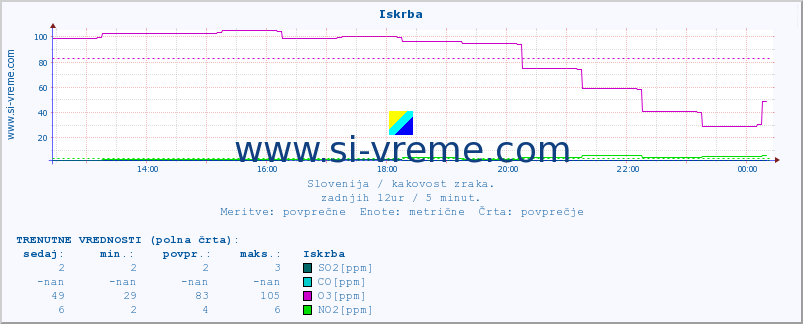 POVPREČJE :: Iskrba :: SO2 | CO | O3 | NO2 :: zadnji dan / 5 minut.