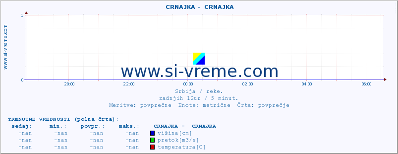 POVPREČJE ::  CRNAJKA -  CRNAJKA :: višina | pretok | temperatura :: zadnji dan / 5 minut.