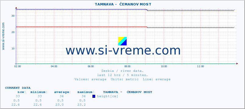  ::  TAMNAVA -  ĆEMANOV MOST :: height |  |  :: last day / 5 minutes.