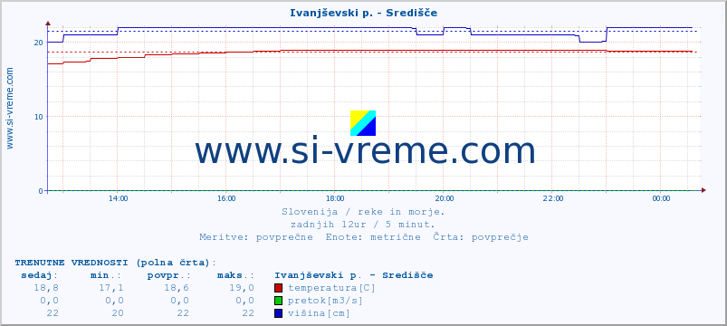 POVPREČJE :: Ivanjševski p. - Središče :: temperatura | pretok | višina :: zadnji dan / 5 minut.