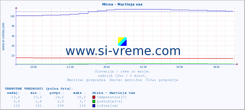 POVPREČJE :: Mirna - Martinja vas :: temperatura | pretok | višina :: zadnji dan / 5 minut.