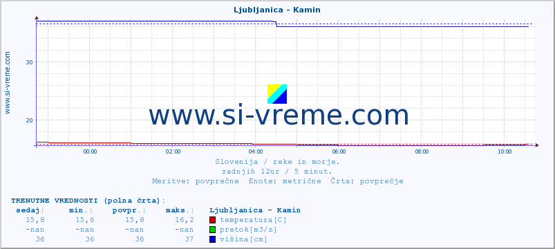 POVPREČJE :: Ljubljanica - Kamin :: temperatura | pretok | višina :: zadnji dan / 5 minut.