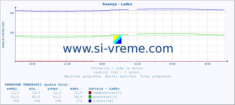 POVPREČJE :: Savinja - Laško :: temperatura | pretok | višina :: zadnji dan / 5 minut.