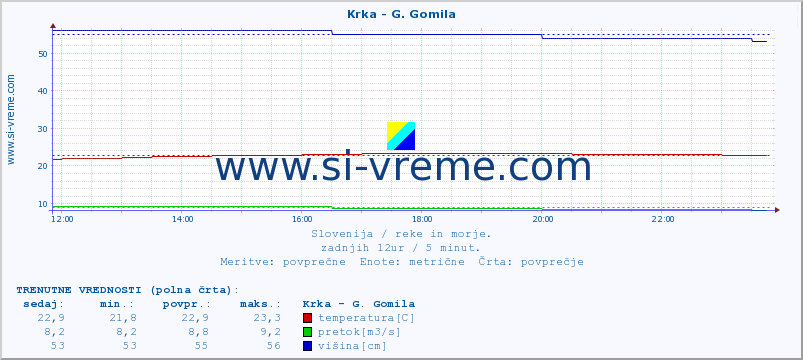 POVPREČJE :: Krka - G. Gomila :: temperatura | pretok | višina :: zadnji dan / 5 minut.