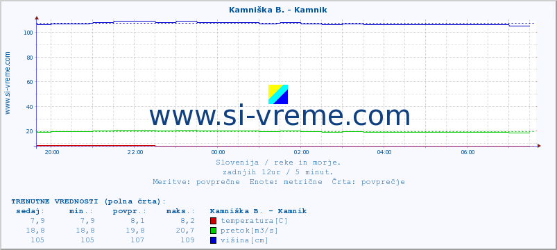 POVPREČJE :: Branica - Branik :: temperatura | pretok | višina :: zadnji dan / 5 minut.