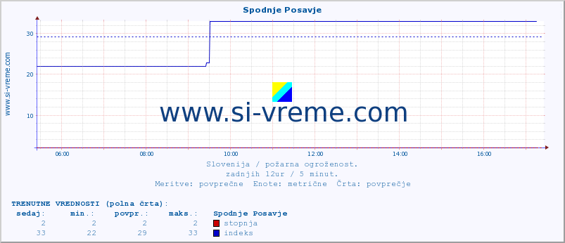 POVPREČJE :: Spodnje Posavje :: stopnja | indeks :: zadnji dan / 5 minut.