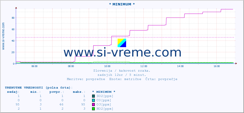 POVPREČJE :: * MINIMUM * :: SO2 | CO | O3 | NO2 :: zadnji dan / 5 minut.