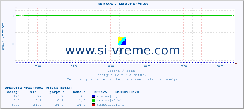 POVPREČJE ::  BRZAVA -  MARKOVIĆEVO :: višina | pretok | temperatura :: zadnji dan / 5 minut.