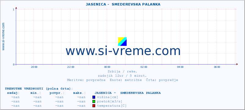 POVPREČJE ::  JASENICA -  SMEDEREVSKA PALANKA :: višina | pretok | temperatura :: zadnji dan / 5 minut.