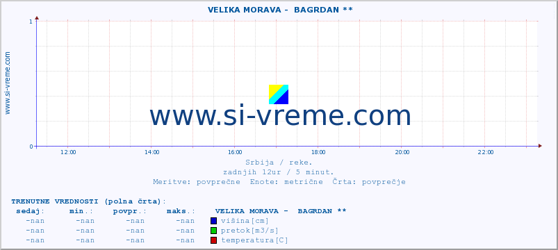 POVPREČJE ::  VELIKA MORAVA -  BAGRDAN ** :: višina | pretok | temperatura :: zadnji dan / 5 minut.