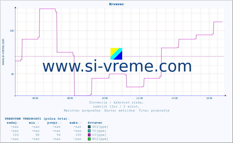 POVPREČJE :: Krvavec :: SO2 | CO | O3 | NO2 :: zadnji dan / 5 minut.