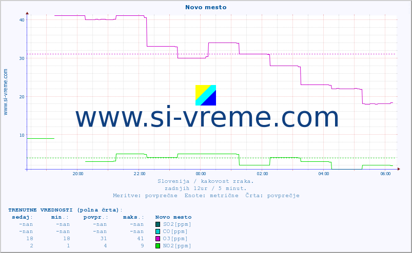 POVPREČJE :: Novo mesto :: SO2 | CO | O3 | NO2 :: zadnji dan / 5 minut.