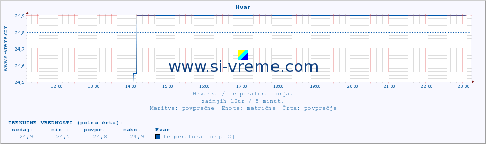 POVPREČJE :: Hvar :: temperatura morja :: zadnji dan / 5 minut.