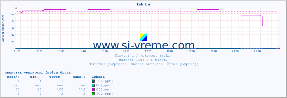 POVPREČJE :: Iskrba :: SO2 | CO | O3 | NO2 :: zadnji dan / 5 minut.