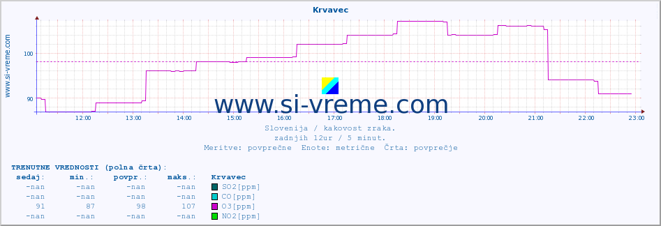 POVPREČJE :: Krvavec :: SO2 | CO | O3 | NO2 :: zadnji dan / 5 minut.