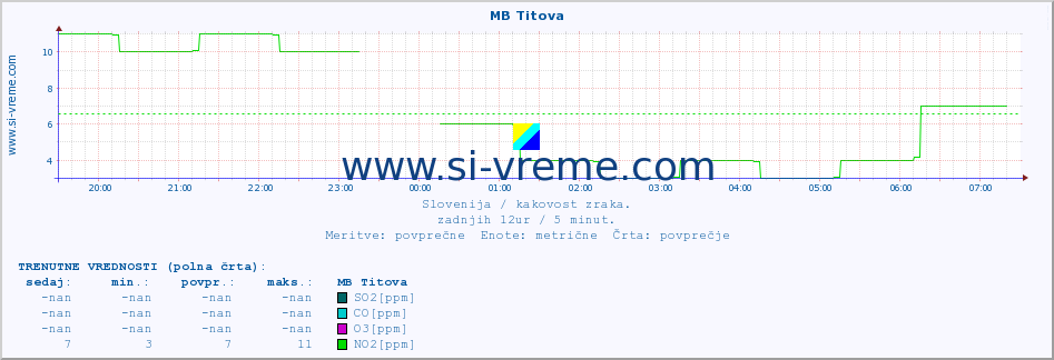 POVPREČJE :: MB Titova :: SO2 | CO | O3 | NO2 :: zadnji dan / 5 minut.