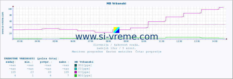 POVPREČJE :: MB Vrbanski :: SO2 | CO | O3 | NO2 :: zadnji dan / 5 minut.