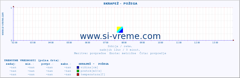 POVPREČJE ::  SKRAPEŽ -  POŽEGA :: višina | pretok | temperatura :: zadnji dan / 5 minut.