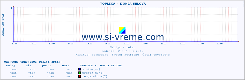 POVPREČJE ::  TOPLICA -  DONJA SELOVA :: višina | pretok | temperatura :: zadnji dan / 5 minut.